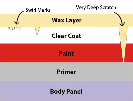 Paint Layers - How to Polish a Car
